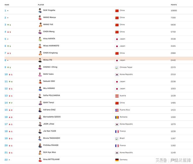 五陈梦下滑到第四王艺迪升至第三新利体育登录世界：马龙跌出前(图4)