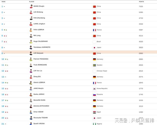 五陈梦下滑到第四王艺迪升至第三新利体育登录世界：马龙跌出前(图6)